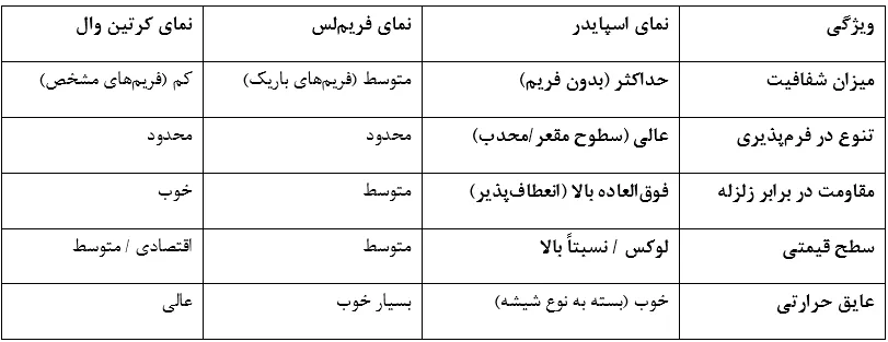 مقایسه نمای اسپایدر با نمای کرتین وال و نمای فریم لس